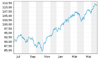 Chart Xtr.(IE) - MSCI USA - 1 Year
