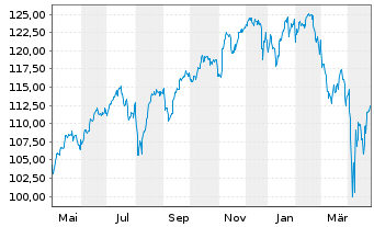 Chart Xtr.(IE) - MSCI USA - 1 an