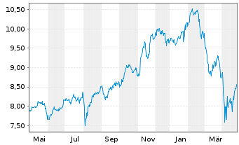 Chart iShsIV-Digital Security UC.ETF - 1 Jahr