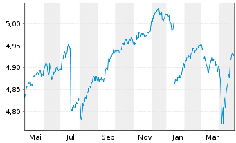 Chart iShsIII-Br.EO HY Corp.Bd U.ETF - 1 Year