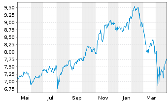 Chart iShsIV-Digital Security UC.ETF - 1 an