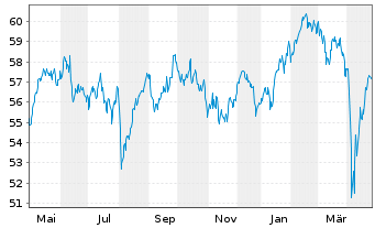 Chart I.M.II- MSCI EUR. ESG L.C.P - 1 an