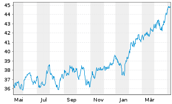 Chart iShsIV-Edge MSCI EM Value F. - 1 an