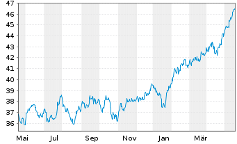 Chart iShsIV-Edge MSCI EM Value F. - 1 Year