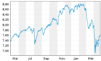 Chart iShsIV-MSCI WLD.ESG.Enh.U.ETF - 1 Jahr