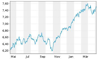 Chart iShsIV-MSCI WLD.ESG.Enh.U.ETF - 1 Jahr