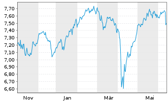 Chart iShsIV-Edge MSCI Eu.Qu.F.U.ETF - 1 Year