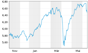 Chart iShsIV-Edge MSCI Eu.Va.F.U.ETF - 1 Year
