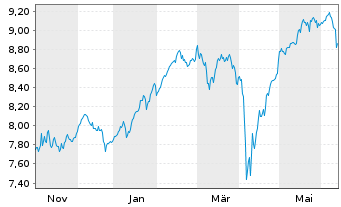 Chart iShsIV-Edge MSCI Eu.Mo.F.U.ETF - 1 Jahr