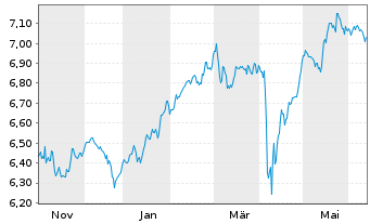 Chart iShs VI-E.MSCI Eur.Min.Vol.U.E - 1 Jahr
