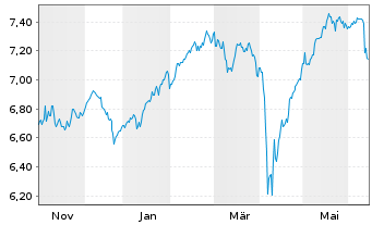 Chart iShsIV-Edge MSCI Eu.Mult.U.ETF - 1 Jahr