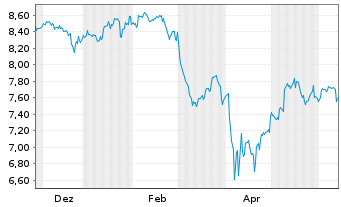 Chart iShsIV-Edge MSCI USA Mul.U.ETF - 1 Year