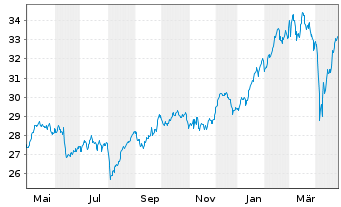 Chart Vanguard Fds-V.Ger.All Cap U.E - 1 an