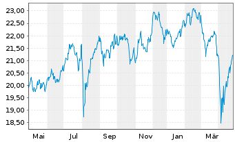 Chart Xtr.(IE)-MSCI Japan ESG UC.ETF - 1 Jahr