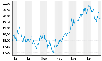 Chart Xtr.(IE)-MSCI Japan ESG UC.ETF - 1 Jahr