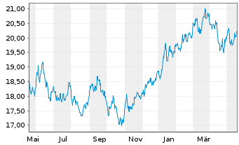 Chart Xtr.(IE)-MSCI Japan ESG UC.ETF - 1 Year