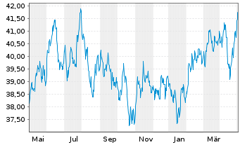 Chart Xtr.(IE)-MSCI Em.Mkts ESG U.E. - 1 Year