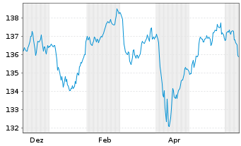 Chart JPM ICAV-LS Ultra-Sh.Inc.U.ETF GBP Acc. - 1 Year