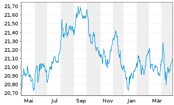 Chart Vanguard Fds-Gl.Aggr.Bd UC.ETF - 1 an