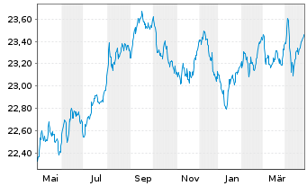 Chart Vanguard Fds-Gl.Aggr.Bd UC.ETF - 1 an