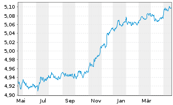 Chart iShs II-$ C.Bd 0-3yr ESG U.ETF - 1 Jahr