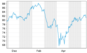 Chart InvescoMI US Communic ETF - 1 Jahr