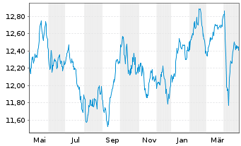 Chart WisdomTree Enhanced Commodity UCITS ETF EUR Hedged - 1 Year