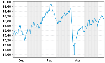 Chart WisdomTree Enh.Comm.UCITS ETF  GBP Acc. o.N. - 1 Year