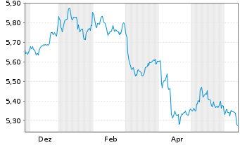 Chart iShsIV-DL Ultrashort Bd U.ETF - 1 an