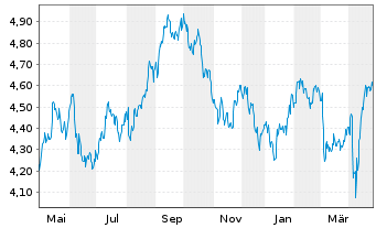 Chart iShs Euro.Property Yield U.ETF - 1 an