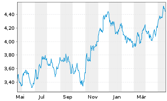 Chart iShs Euro.Property Yield U.ETF - 1 Jahr