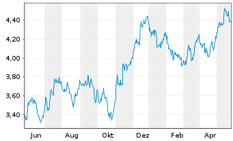 Chart iShs Euro.Property Yield U.ETF - 1 Year
