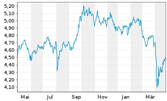 Chart iShs IV-Sust.MSCI Em.Mkts SRI - 1 an