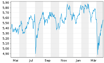 Chart iShs IV-iShs MSCI Japan SRI - 1 Year