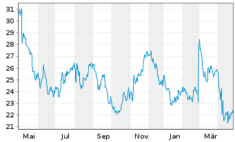 Chart Perrigo Co. Ltd. - 1 an