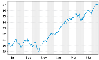 Chart Xtr.(IE)-MSCI AC World ESG Sc. - 1 Year