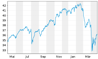 Chart Xtr.(IE)-MSCI AC World ESG Sc. - 1 Year