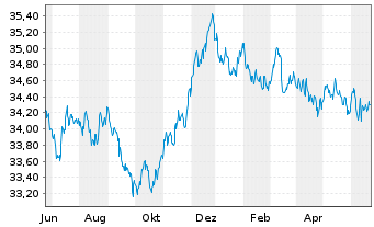 Chart I.M.II-Inv.Euro Gov.Bond 5-7y - 1 Jahr