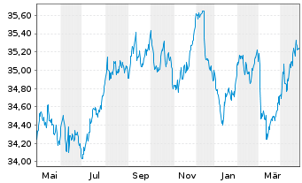 Chart I.M.II-Inv.Euro Gov.Bond 5-7y - 1 Jahr