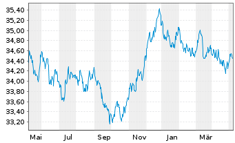 Chart I.M.II-Inv.Euro Gov.Bond 5-7y - 1 Year