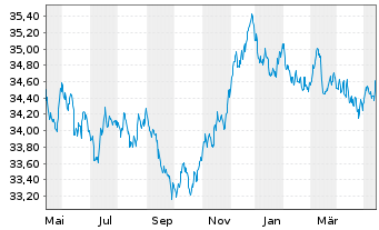 Chart I.M.II-Inv.Euro Gov.Bond 5-7y - 1 Year