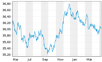 Chart I.M.II-Inv.Euro Gov.Bond 3-5y - 1 Year
