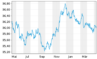 Chart I.M.II-Inv.Euro Gov.Bond 3-5y - 1 an