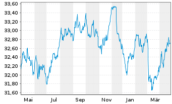 Chart I.M.II-Inv.Euro Gov.Bond 7-10y - 1 Jahr