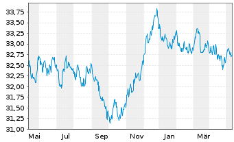 Chart I.M.II-Inv.Euro Gov.Bond - 1 an