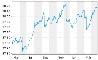 Chart I.M.II-In.Euro Gov.Bd.1-3 Year - 1 Year