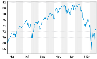 Chart Xtr.(IE) - S&P 500 - 1 Jahr