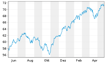 Chart Xtr.(IE) - S&P 500 - 1 Jahr