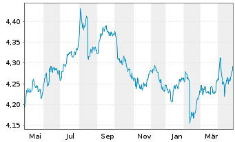 Chart iShs VII-$ Trsy Bd 3-7yr U.ETF - 1 Jahr