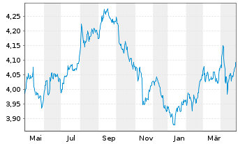 Chart iShsII-$ Treas.Bd 7-10yr U.ETF - 1 Year